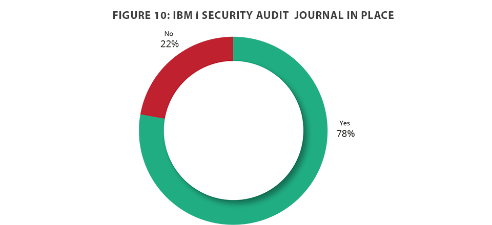 Audit Journal in Place