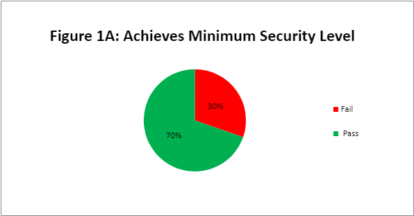 Achieves minimum level security