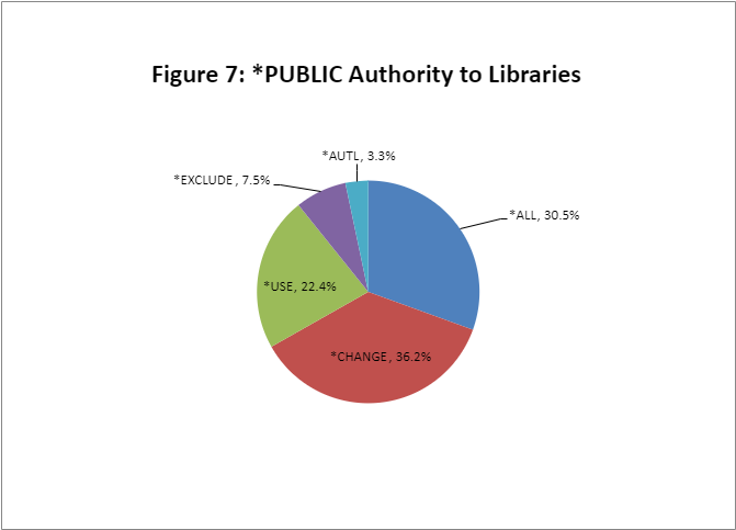 public authority to data