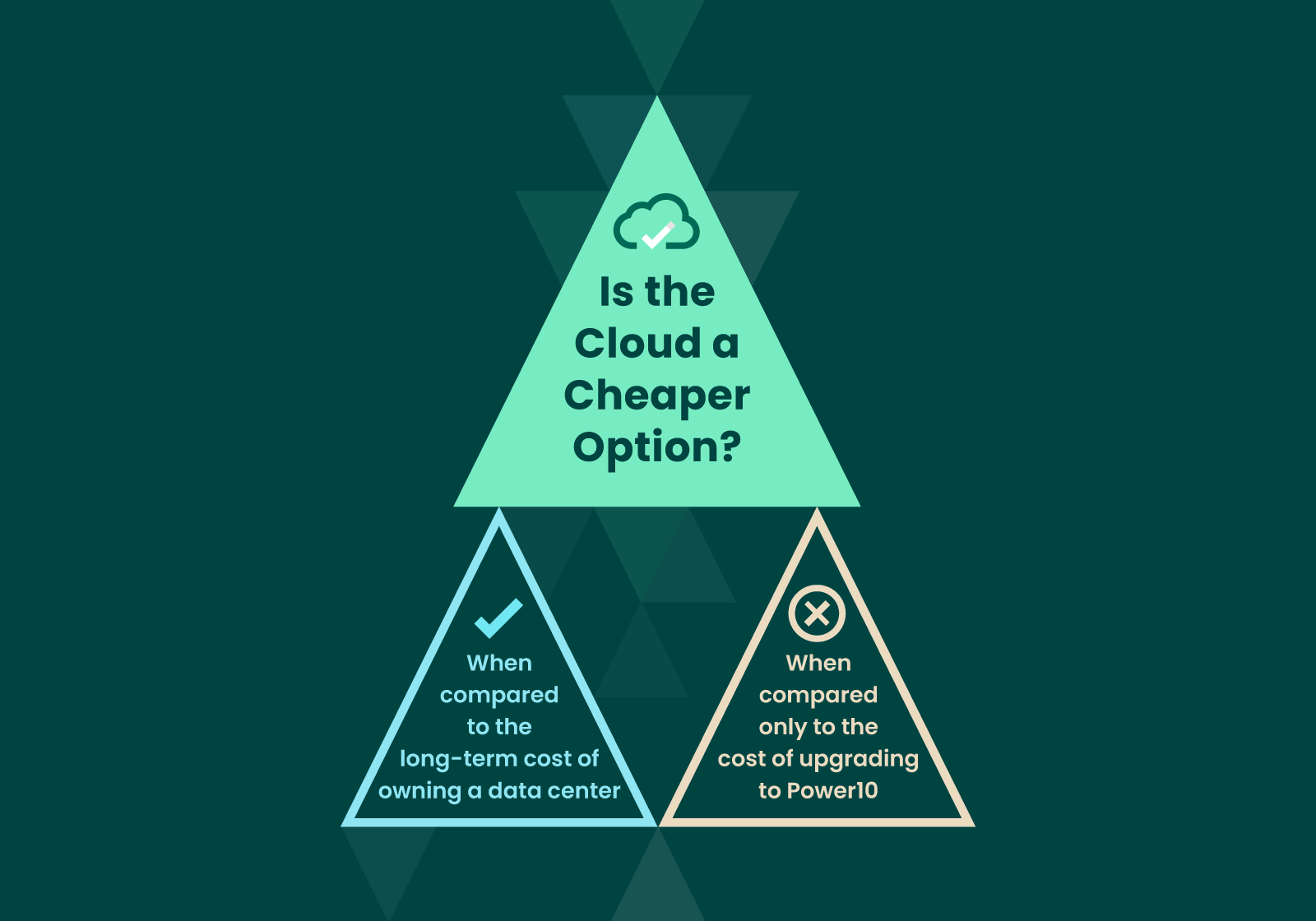 The Cloud Is Cheaper