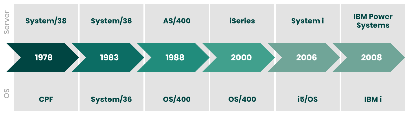 IBM i Timeline Infographic
