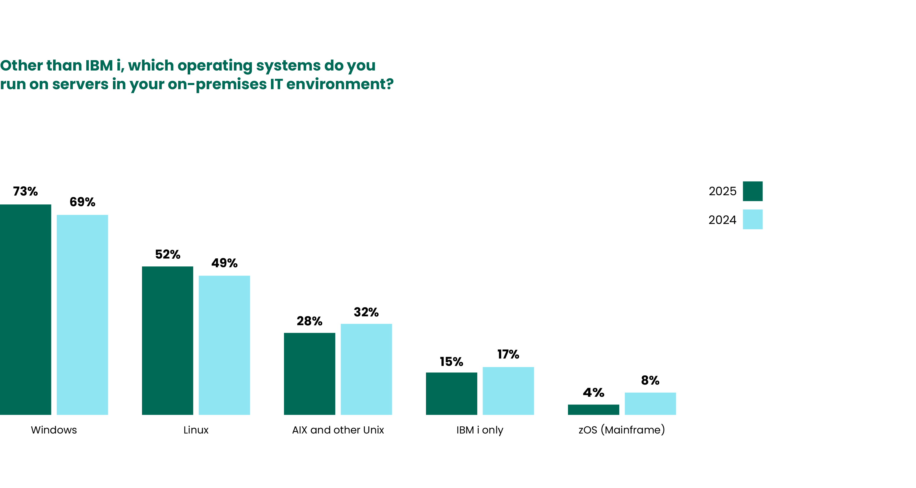 Marketplace Survey Results IBM i in the Data Center