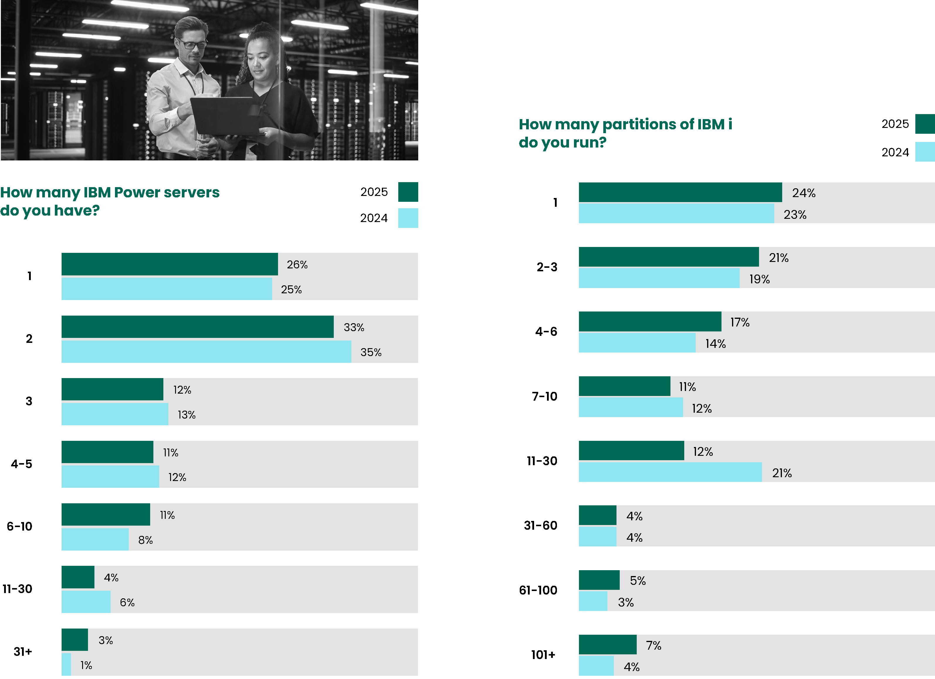 Marketplace Survey Results IBM i Data Center