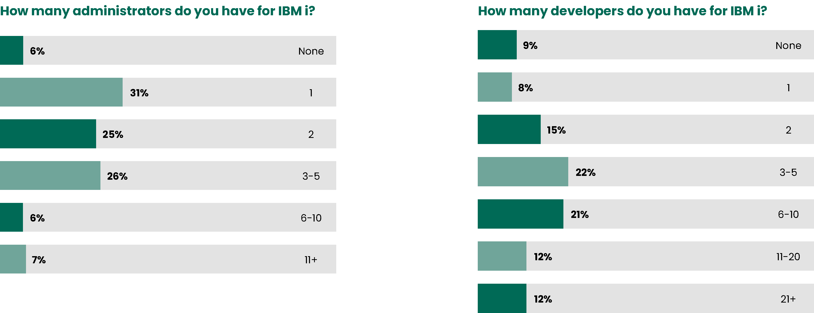 Marketplace Survey Results IBM i in the Data Center