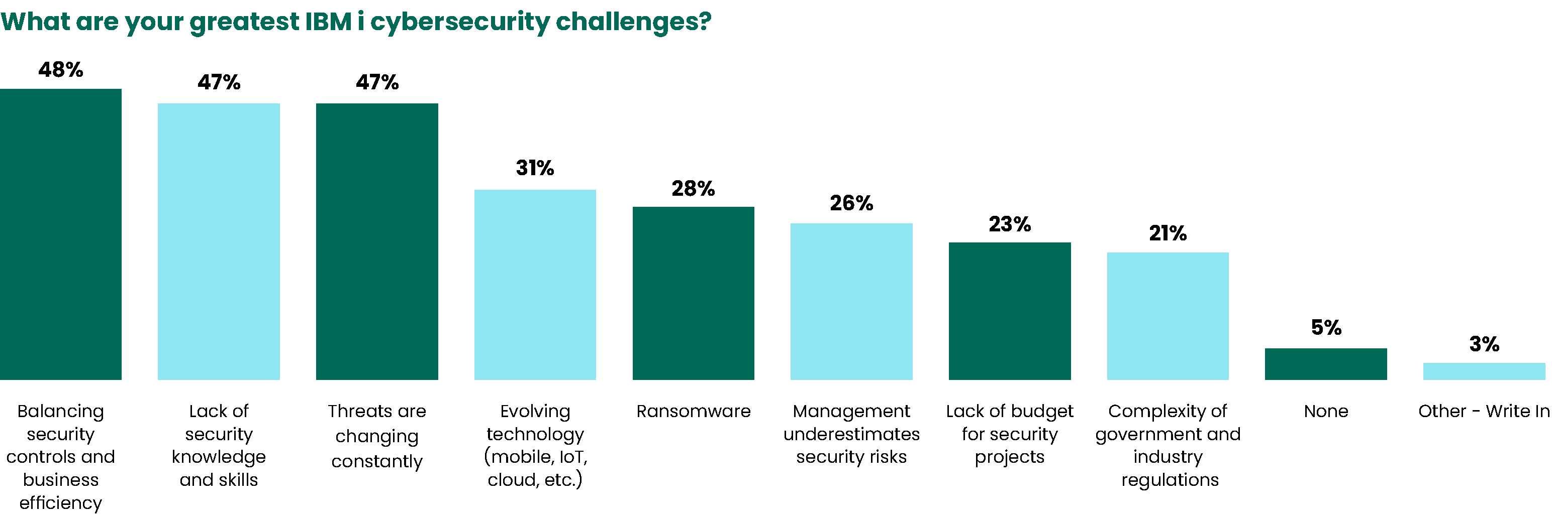 Marketplace Survey Results IT Initiatives