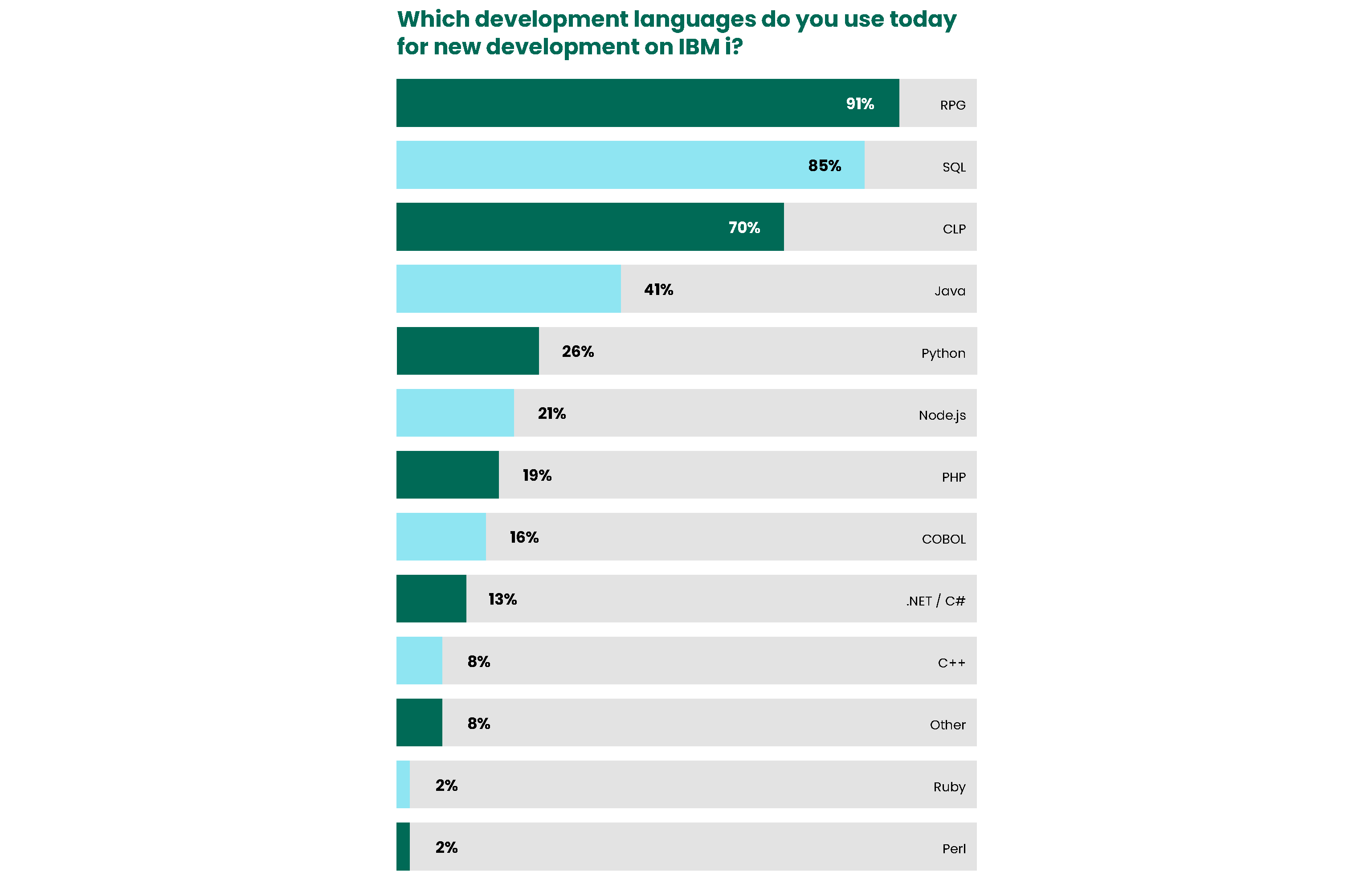 Marketplace Survey Results IT Initiatives