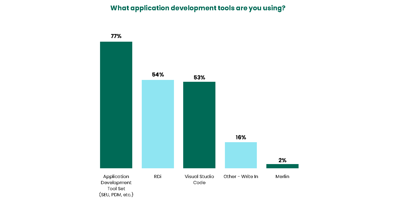Marketplace Survey Results IT Initiatives