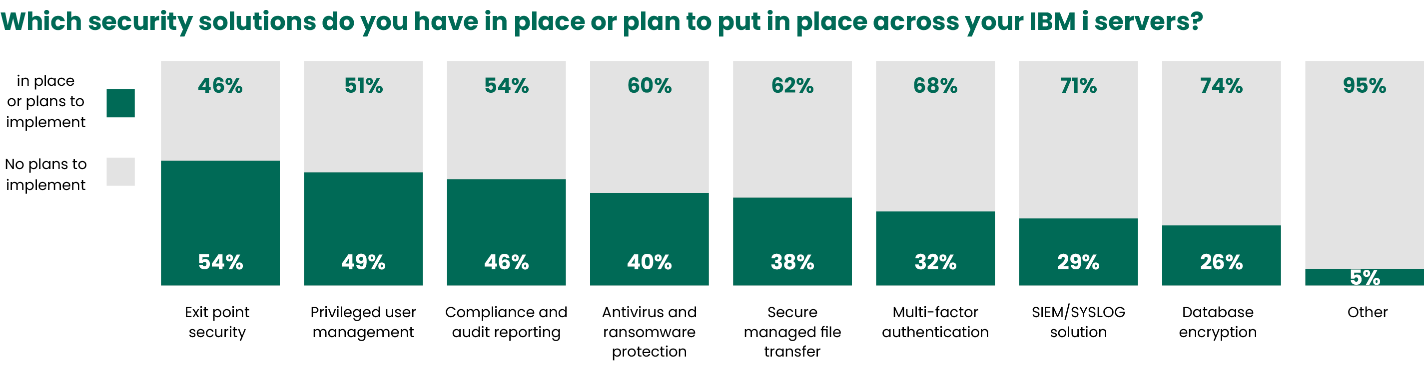 Marketplace Survey Results IT Initiatives