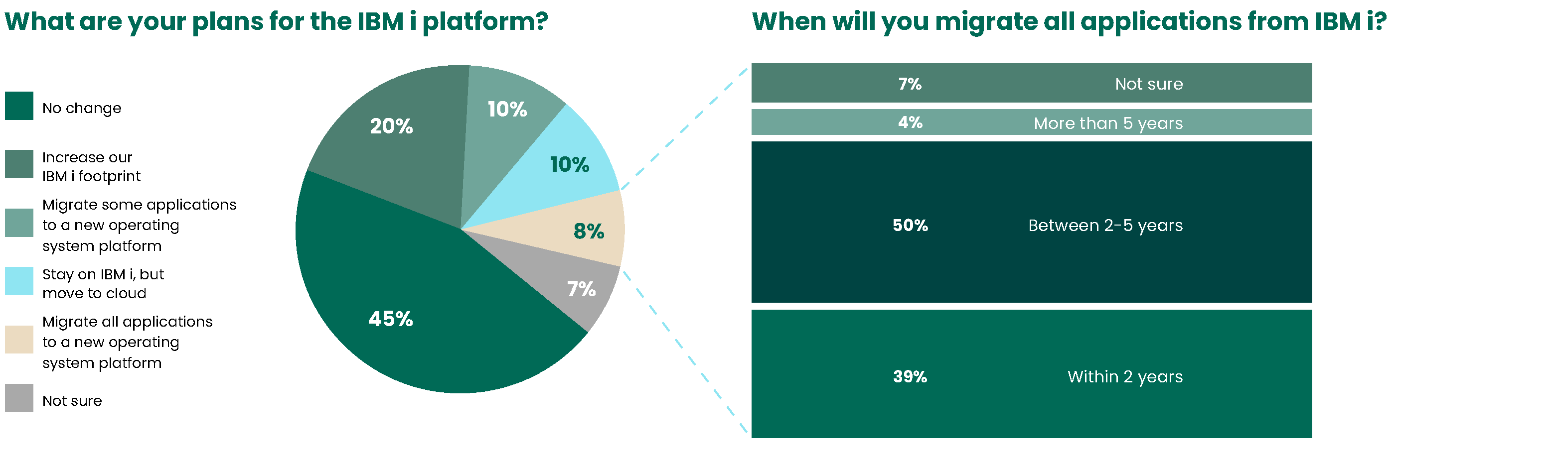 Marketplace Survey Results Outlook for IBM i