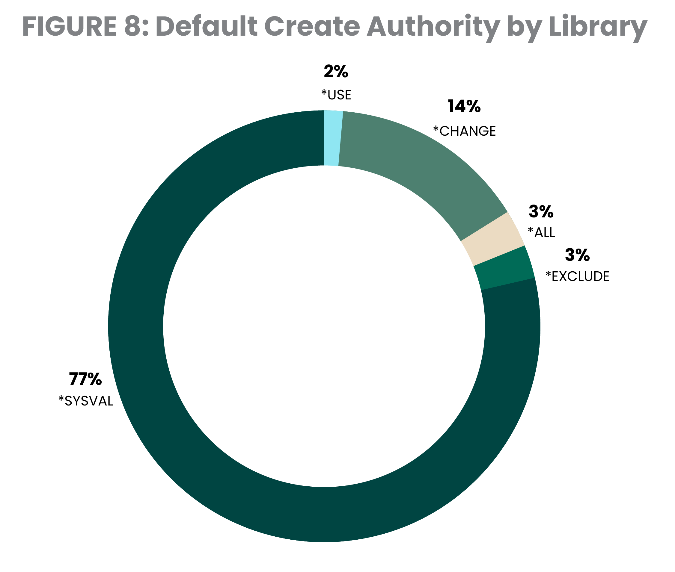 Default create authority by library