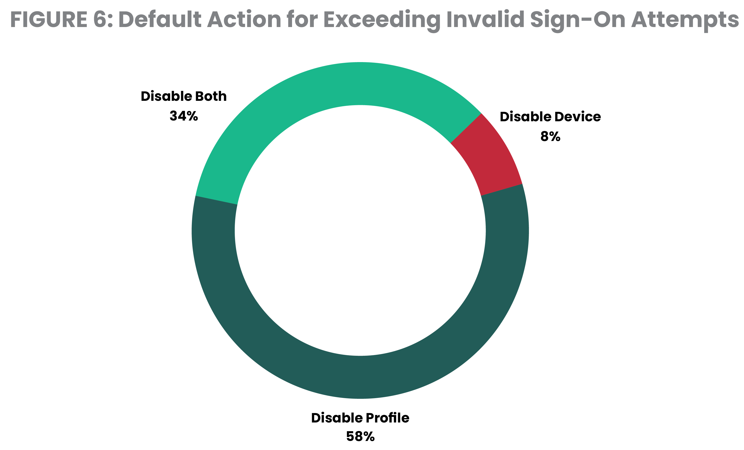 Default action for exceeding invalid sign on attempts