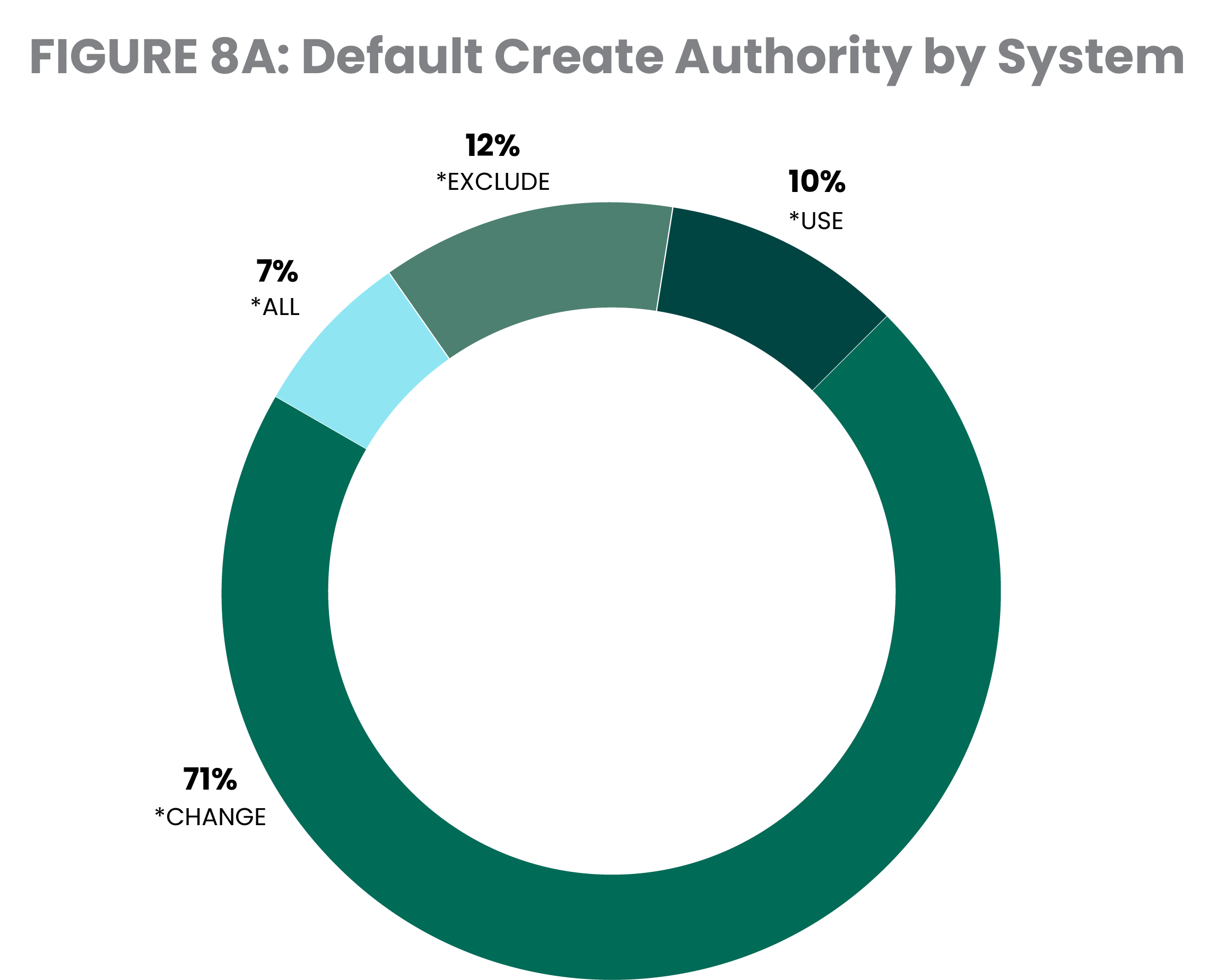 Default create authority by system
