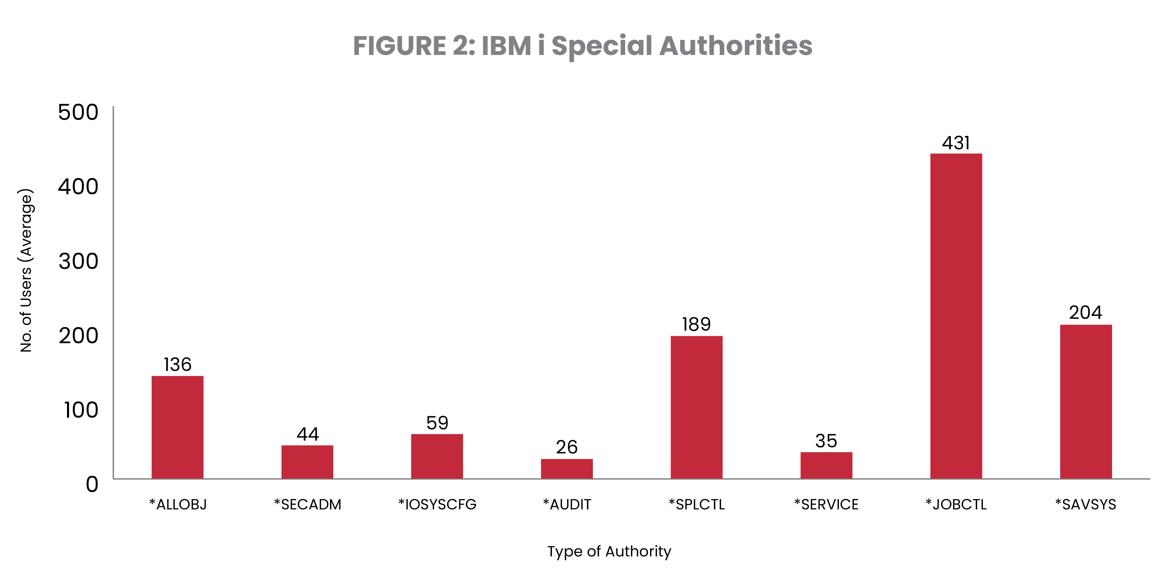 IBM i special authorities