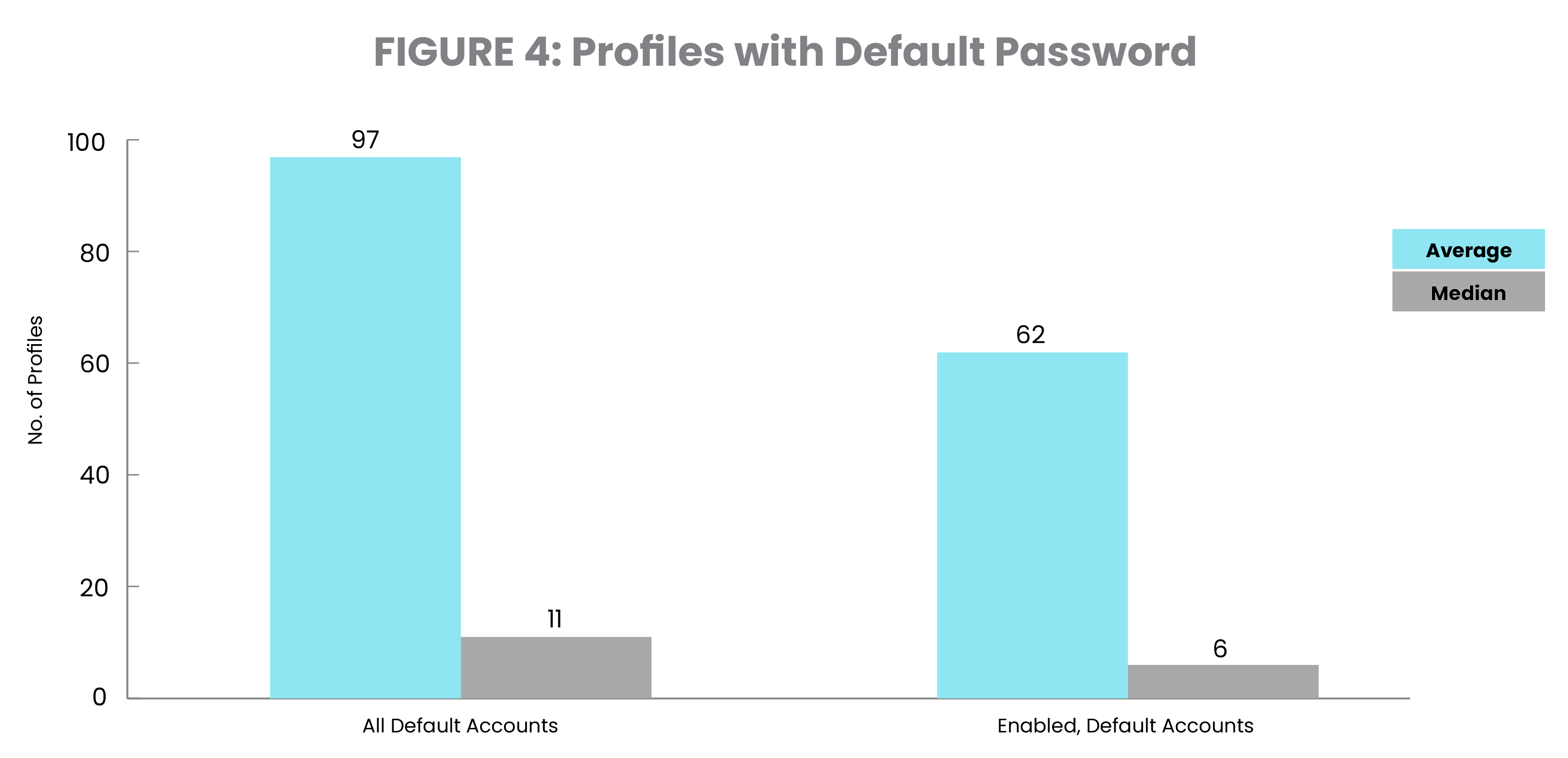 Profiles with default passwords