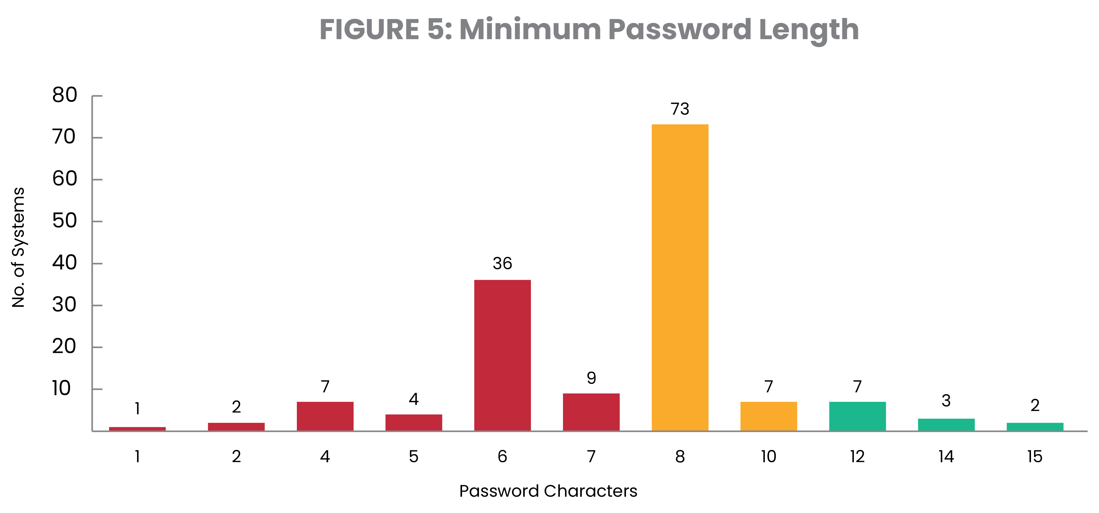 Minimum password length