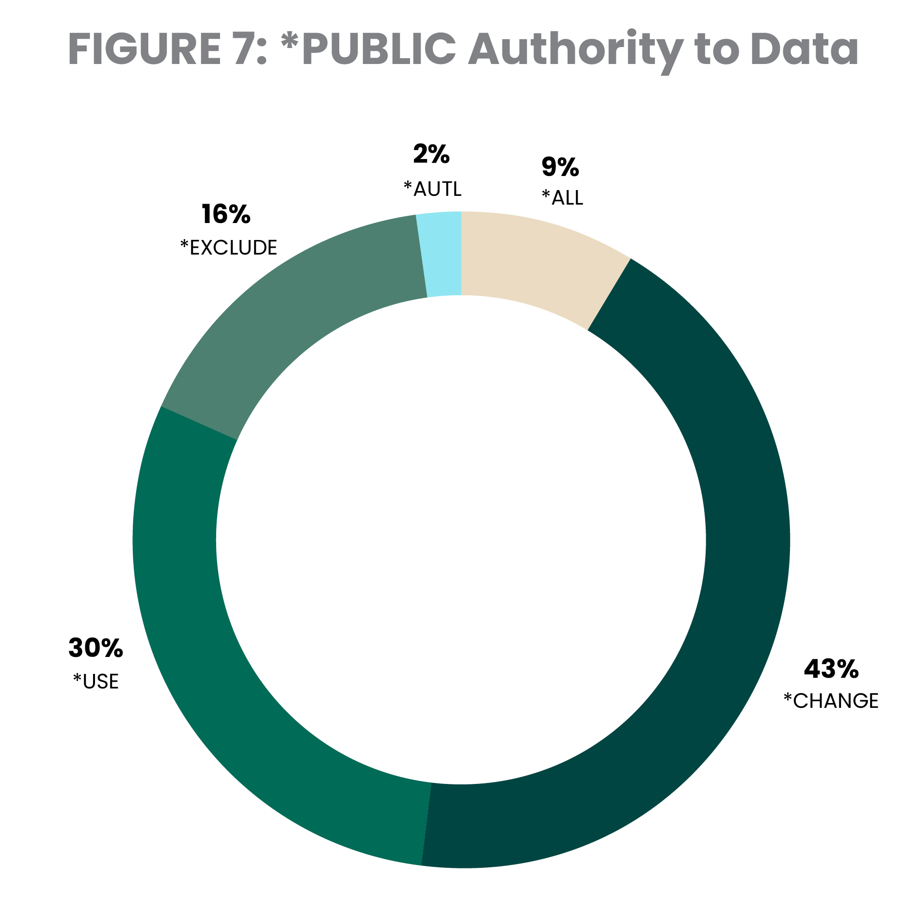 Public authority to data