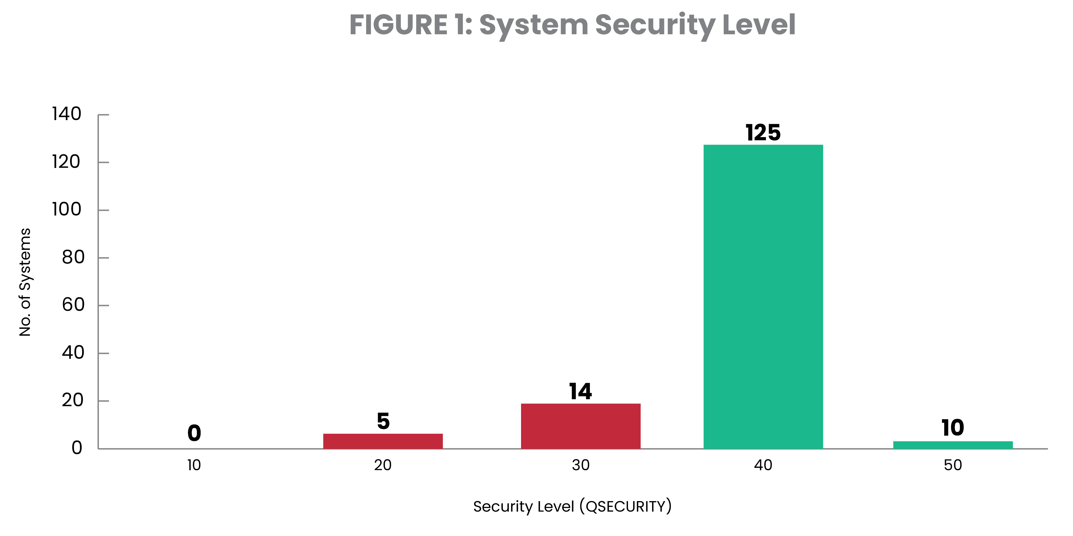 security level