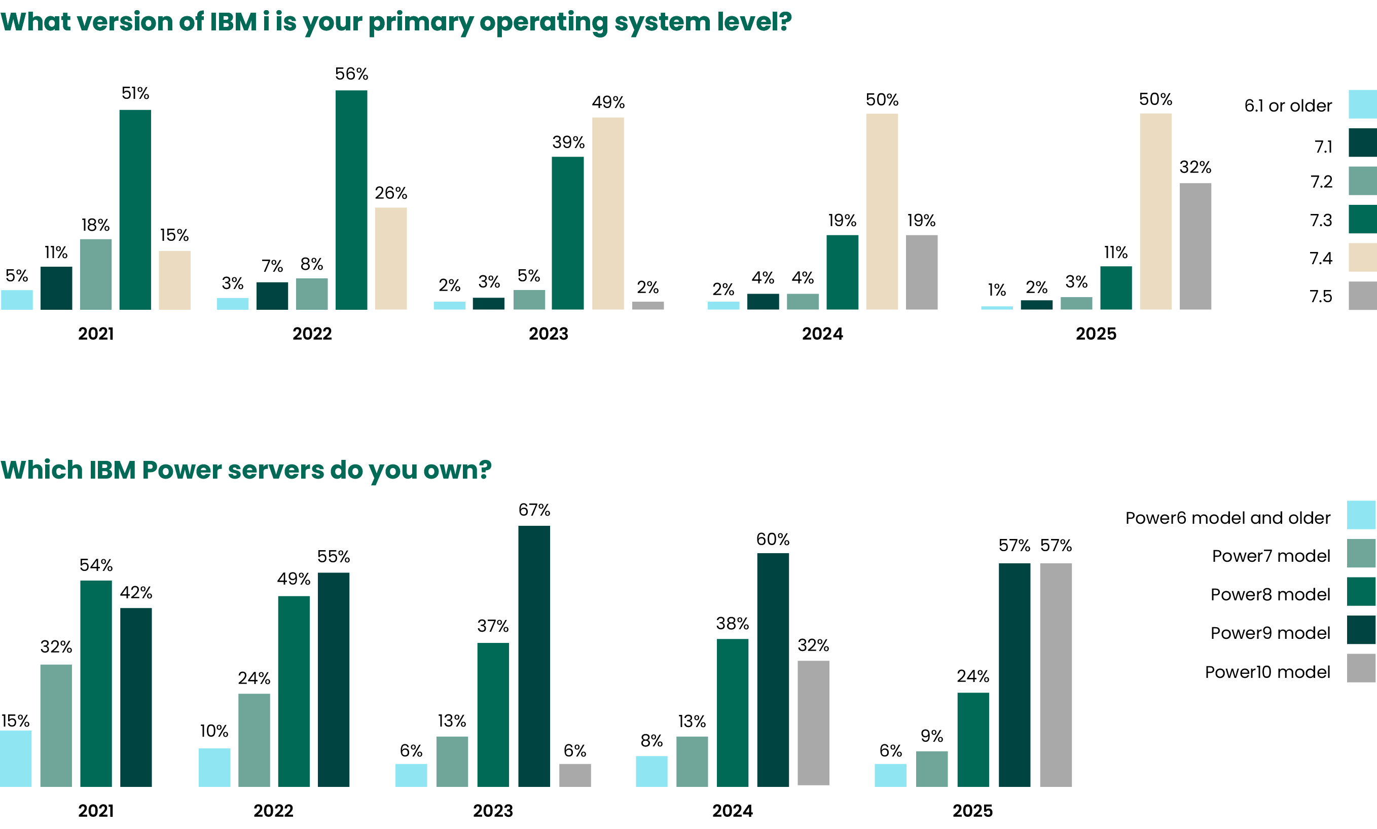 primary operating system level