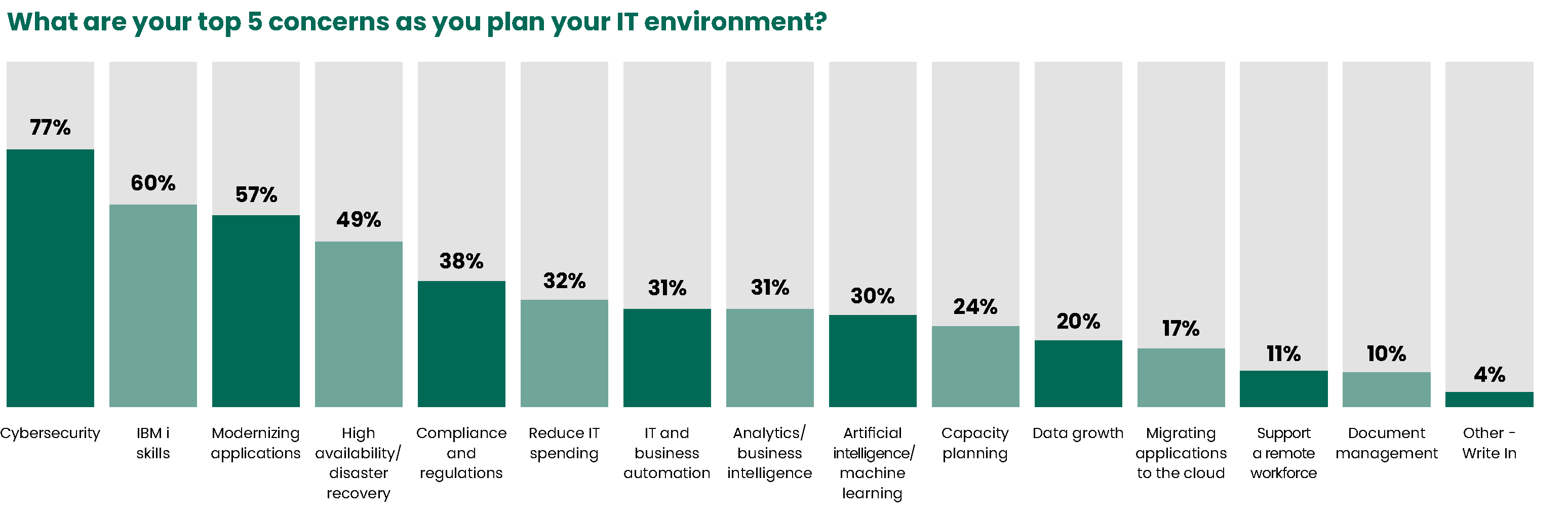 top 5 concerns when planning IT environment