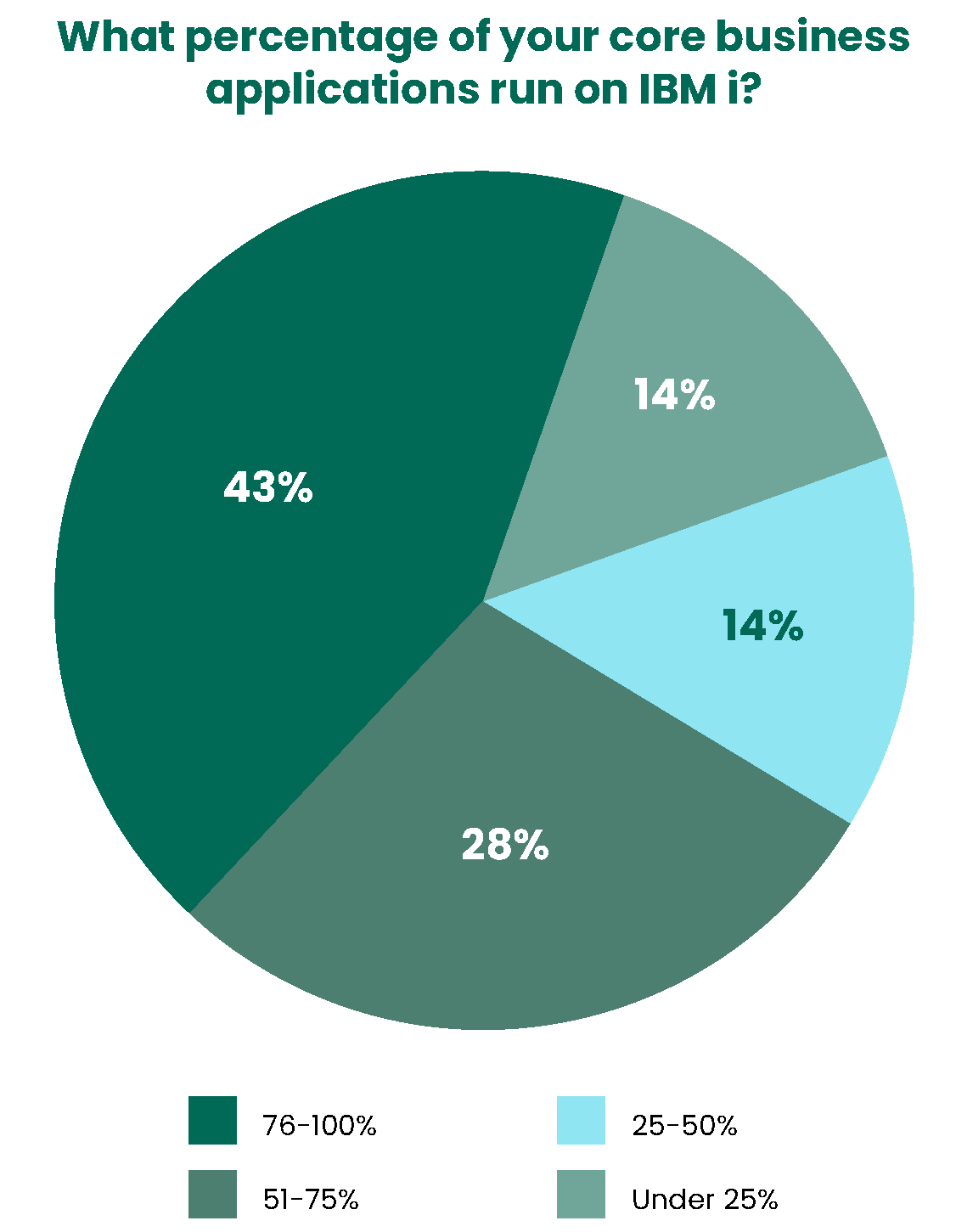 percentage of core applications on ibm i
