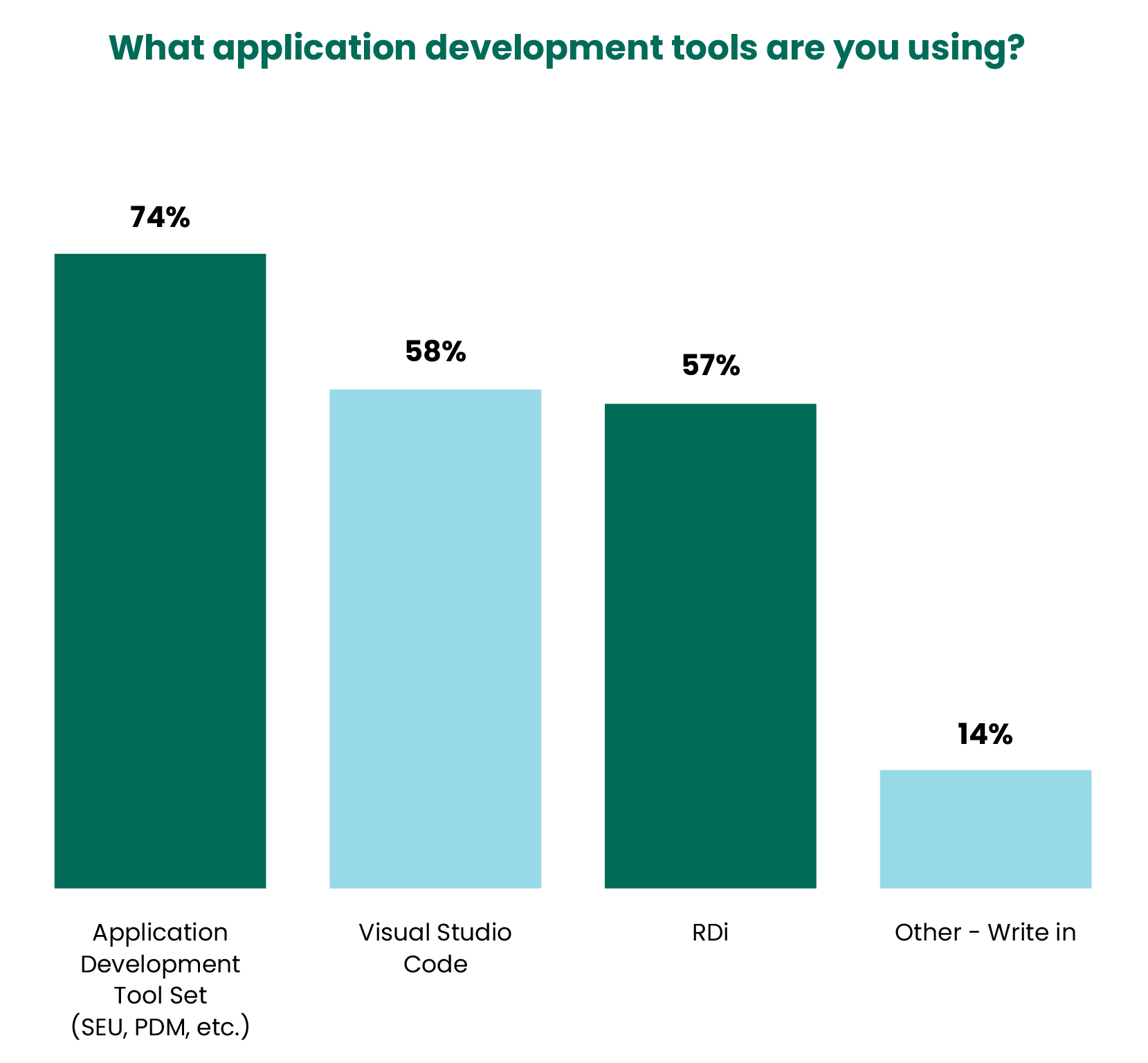 application development tools