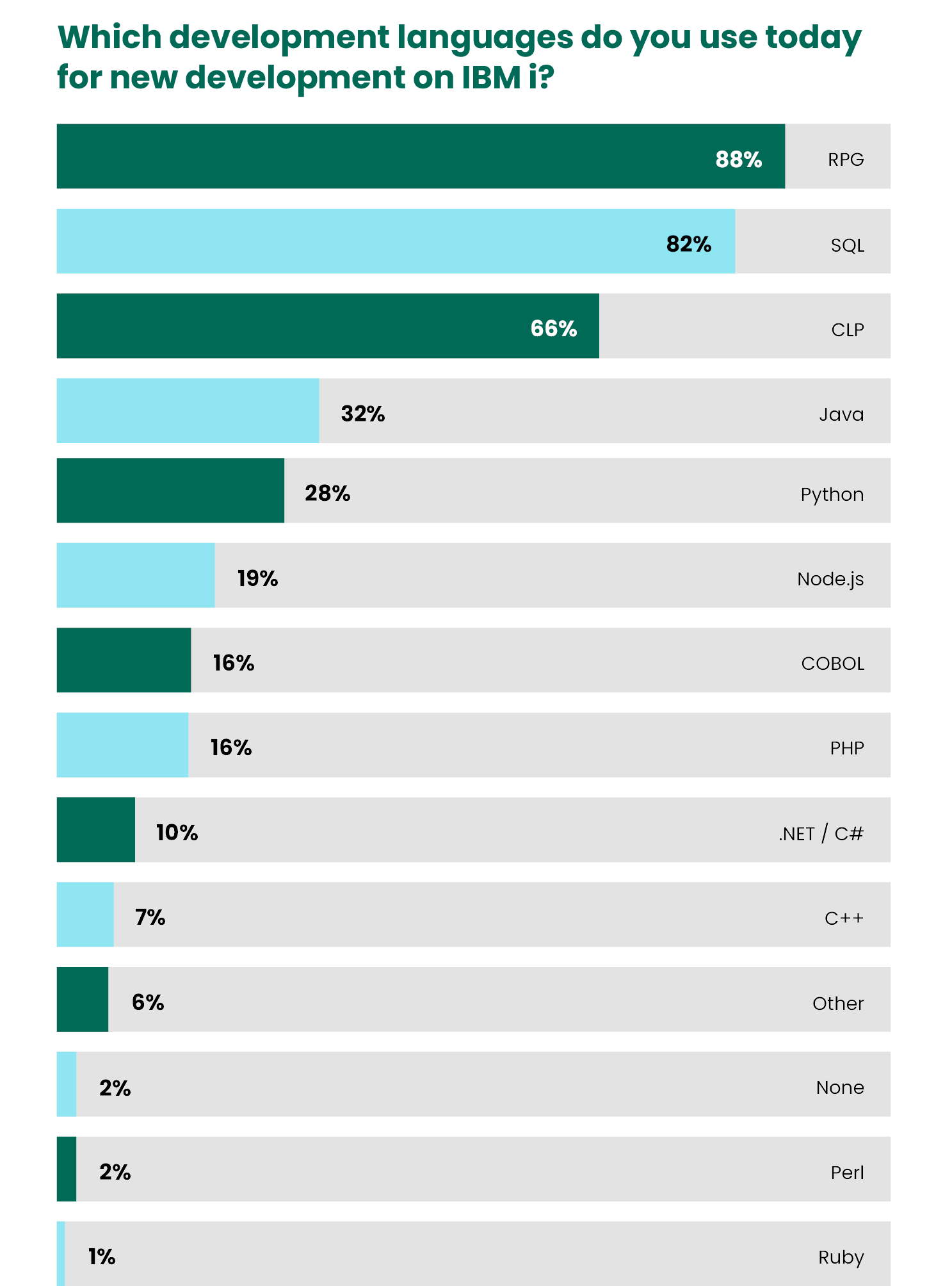 which development languages do you use
