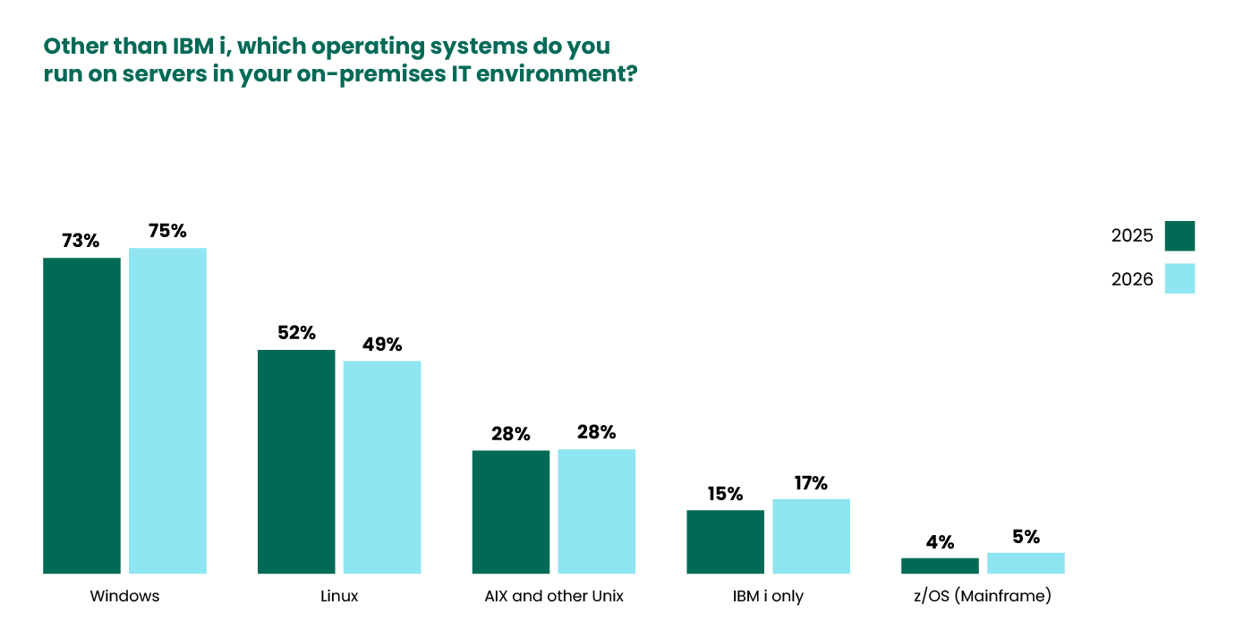 operating systems outside of IBM i