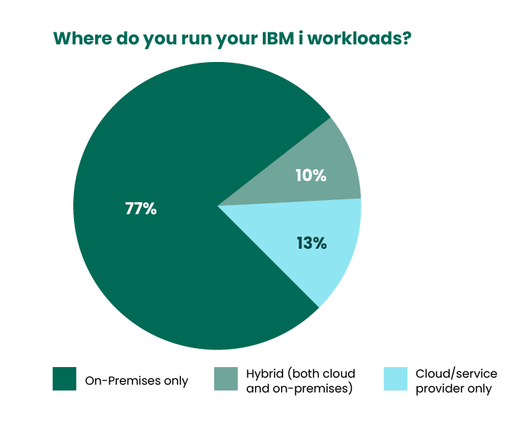 where do you run IBM i workloads