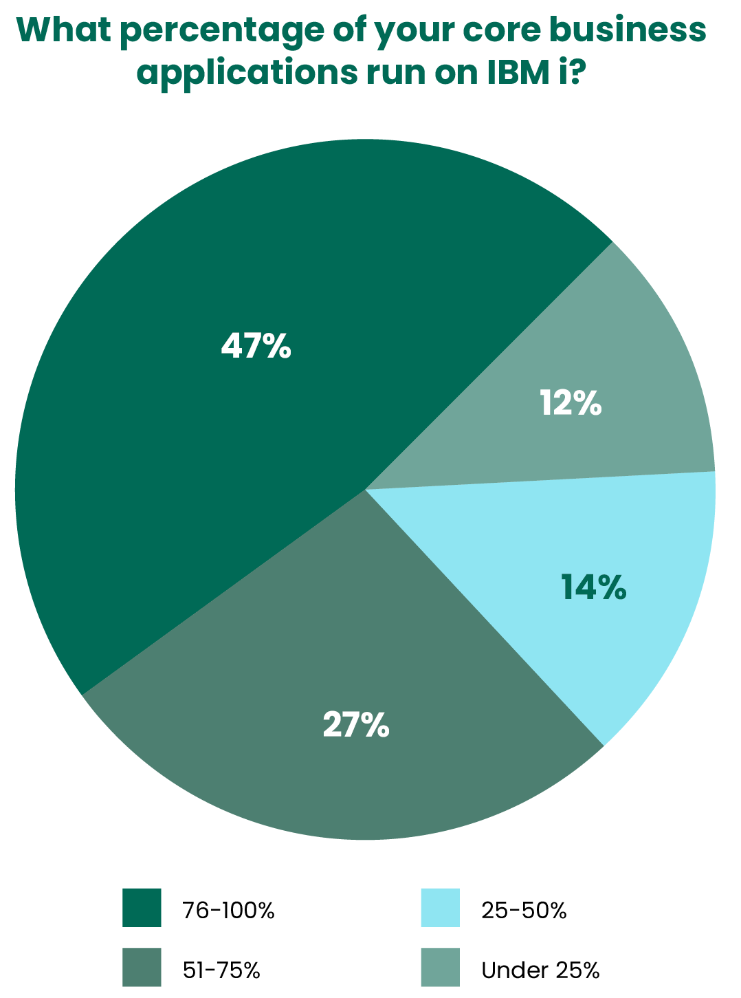 percentage of core business applications on IBM i