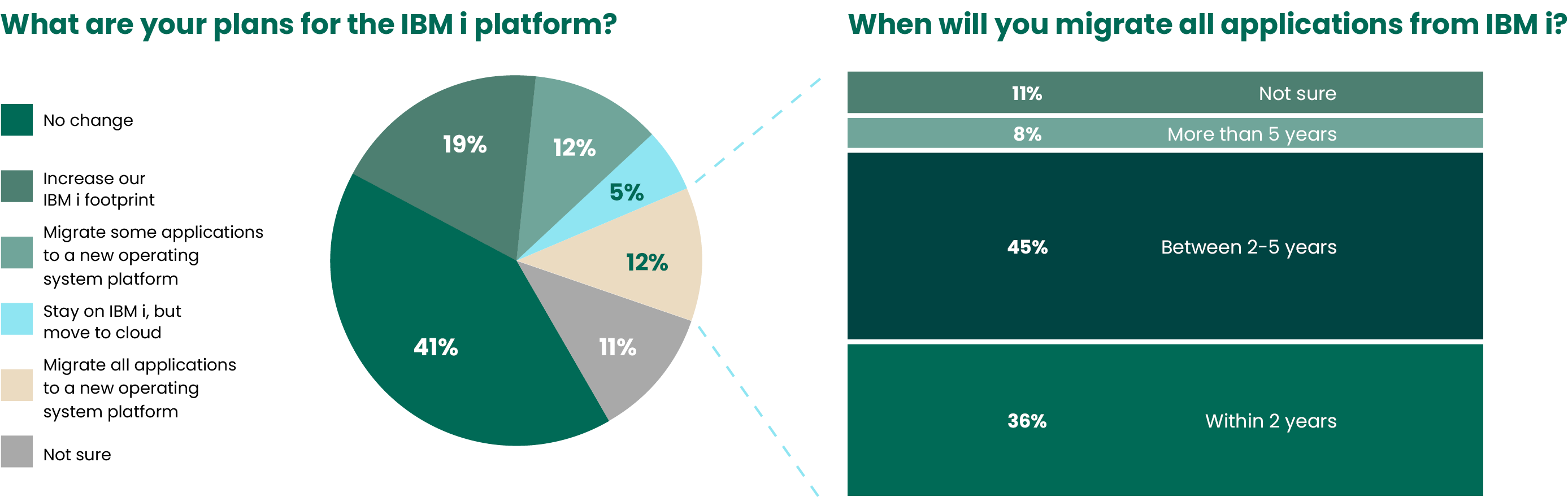 plans for IBM i platform