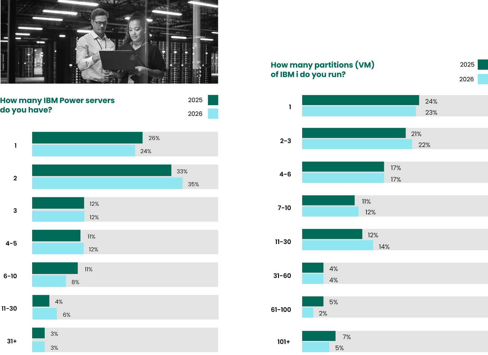 partitions and server numbers