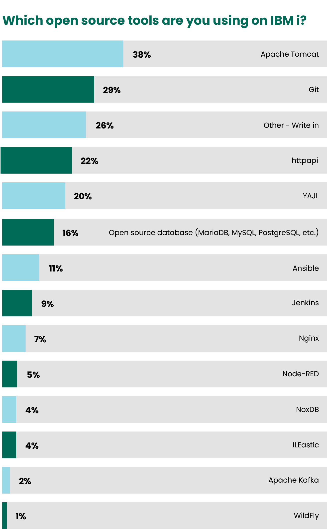 Open source development tools