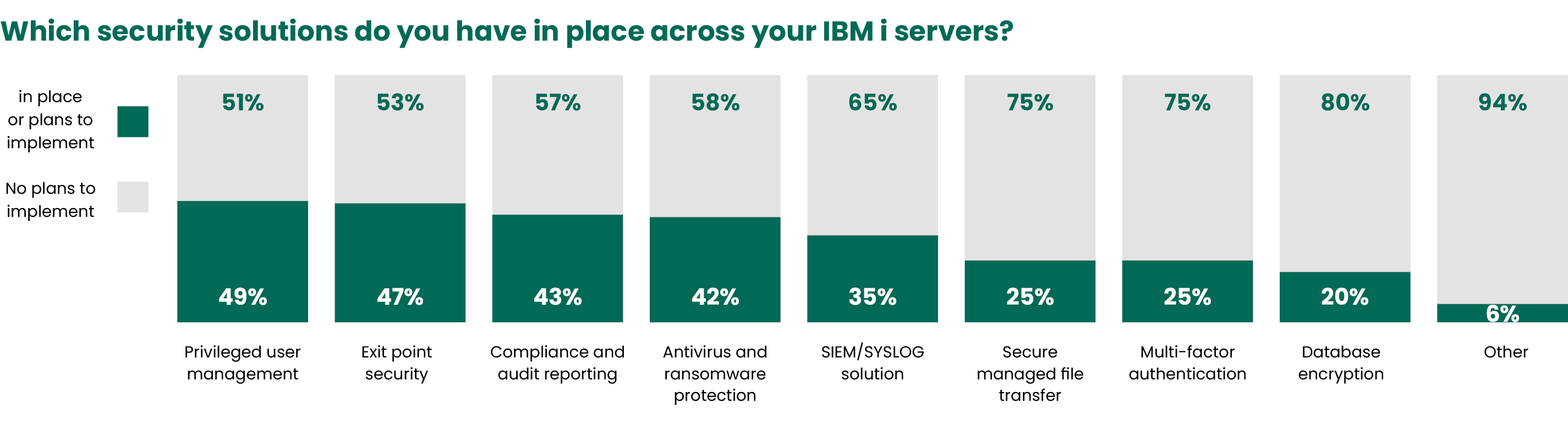 which security solutions do you have in place
