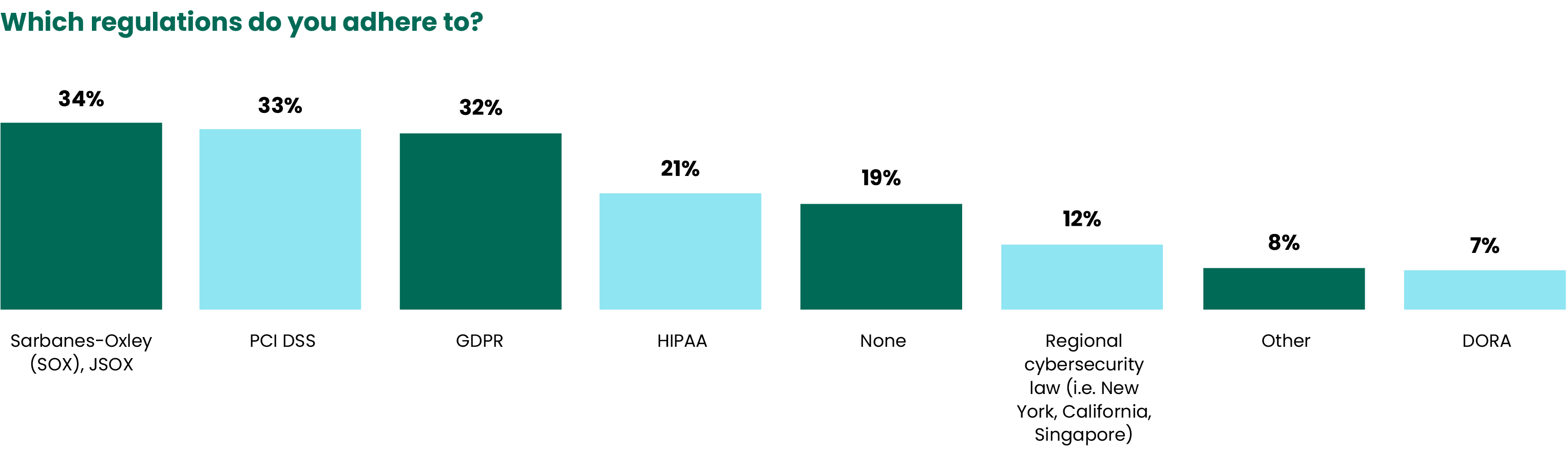 which regulations do you adhere to