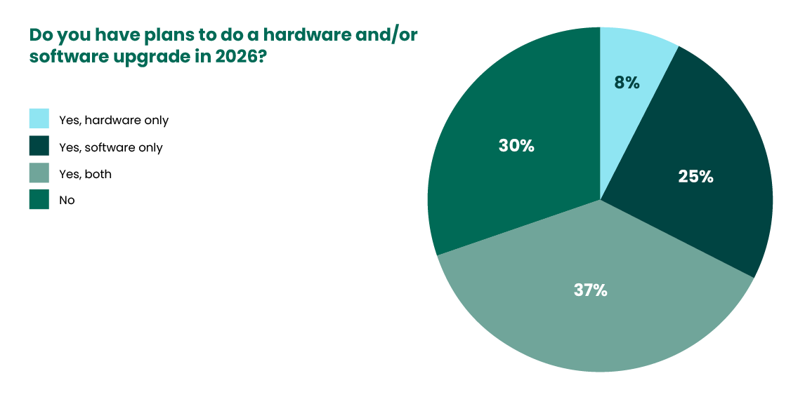 hardware or software upgrade in 2026
