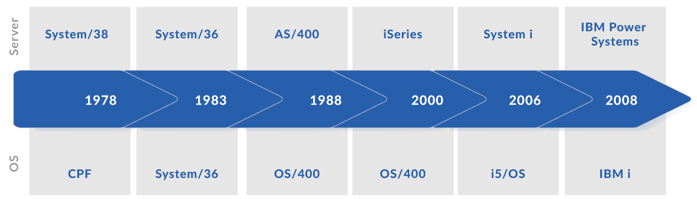 IBM i (iSeries, AS/400) Timeline IBM i (iSeries, AS/400) Timeline